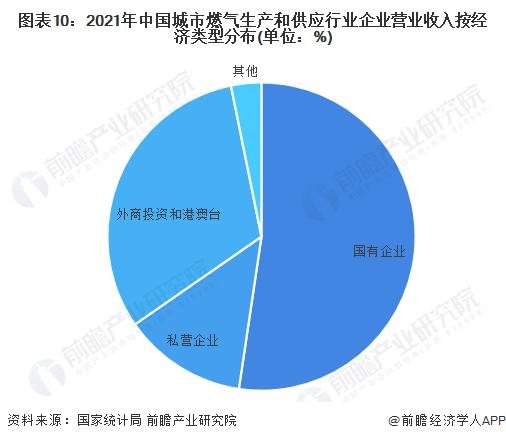 预见2023：《2023年中国城市燃气生产和供应行业全景图谱》（附市场现状、竞争格局和发展趋势）