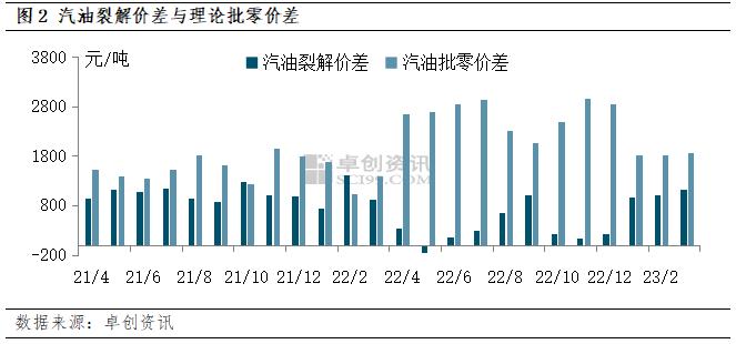 油价传导分析（十）3月成品油炼油及零售利润增加 4月利润或稳中有涨