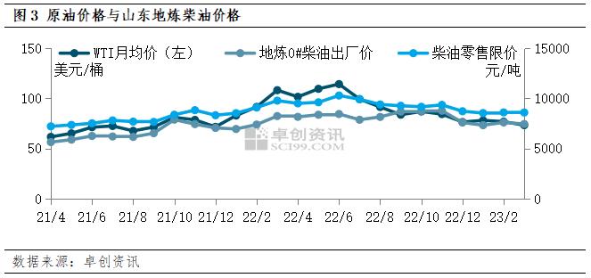 油价传导分析（十）3月成品油炼油及零售利润增加 4月利润或稳中有涨