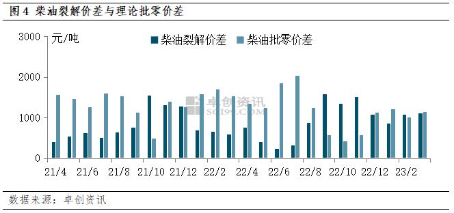 油价传导分析（十）3月成品油炼油及零售利润增加 4月利润或稳中有涨