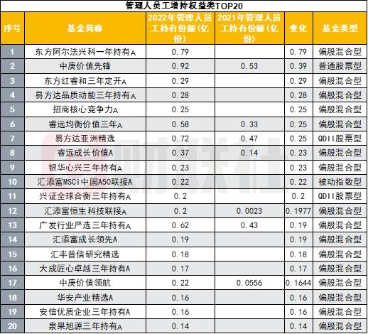 基金公司“内部人”最热衷买哪些自家产品？员工：买自家基金就像咖啡店员工喝自家咖啡