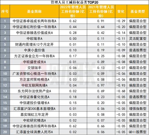 基金公司“内部人”最热衷买哪些自家产品？员工：买自家基金就像咖啡店员工喝自家咖啡