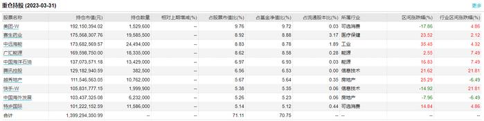 说明:中庚港股通价值18个月一季报前十大重仓股 来源:Wind截图