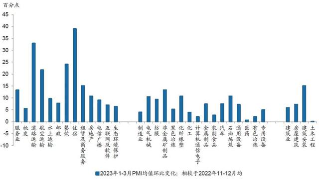 经济弱复苏背景下，如何进行行业配置？