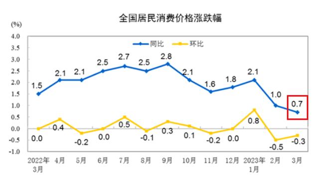 理性看待CPI下降！通缩有可能发生吗？|大V热观点