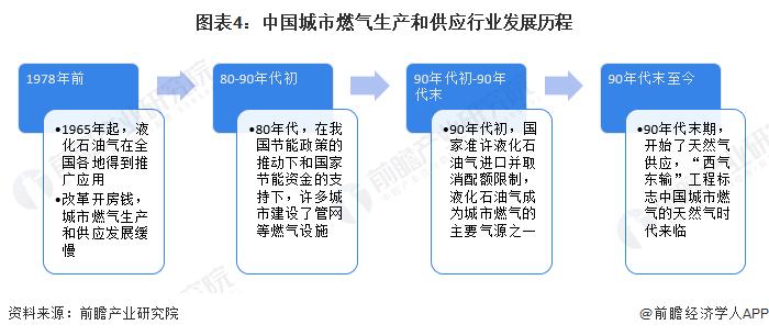 预见2023：《2023年中国城市燃气生产和供应行业全景图谱》（附市场现状、竞争格局和发展趋势）