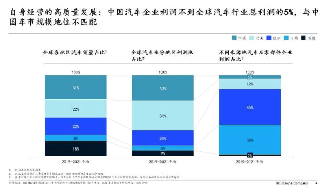 麦肯锡全球合伙人管鸣宇：中国车企的盈利状况有望在3至5年内全面提升