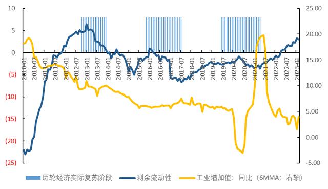 经济弱复苏背景下，如何进行行业配置？