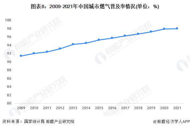 预见2023：《2023年中国城市燃气生产和供应行业全景图谱》（附市场现状、竞争格局和发展趋势）