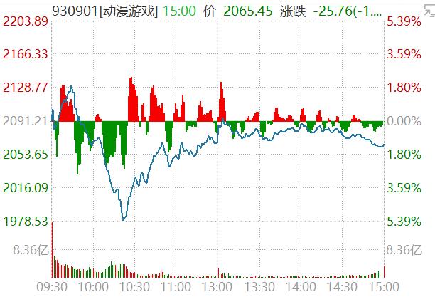 游戏回调可以买吗？“加大药量”恒生医疗破100亿元…