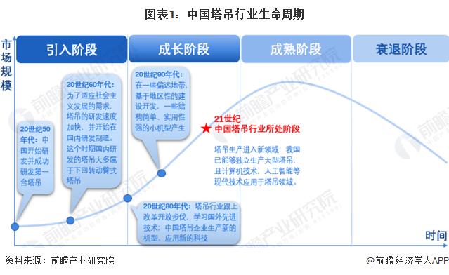 2023年中国塔吊行业发展现状与市场前景分析 行业集中度稳步提升【组图】