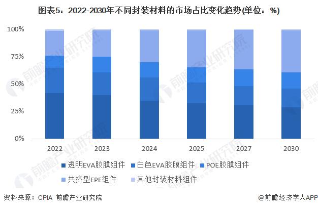 2023年中国光伏胶膜行业发展现状及市场前景分析 下游驱动未来前景向好【组图】