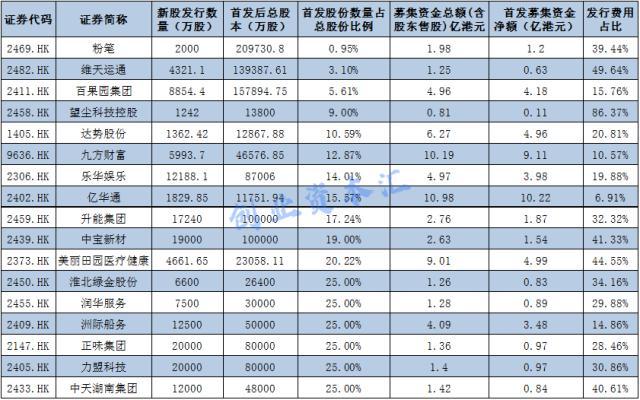 IPO又现“丐中丐”！募资额仅为上轮融资1/10，更有公司86%募资付了发行费！神奇操作为哪般？