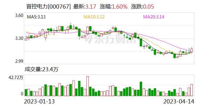 业绩快报：晋控电力2022年净利润-6.83亿 同比由盈转亏