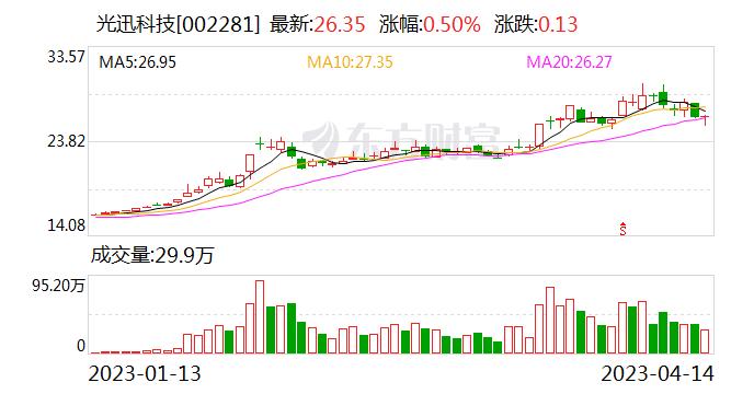 光迅科技：目前我们采用的是外购芯片