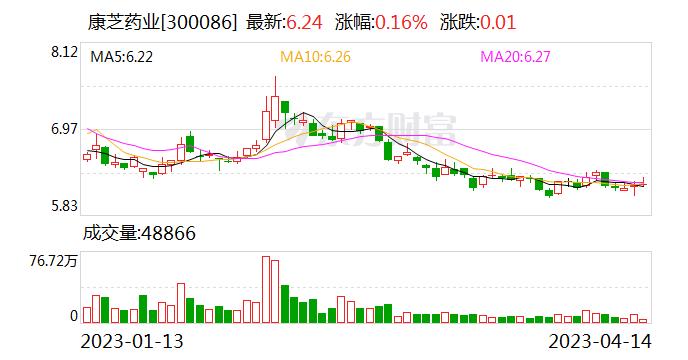 康芝药业：目前与国际环球（印尼）集团有限公司相关合作正常有序开展中