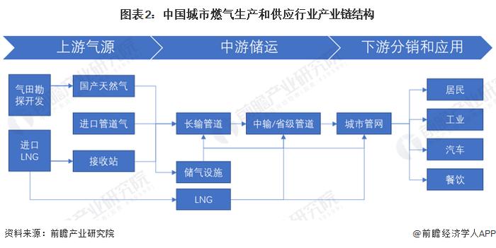 预见2023：《2023年中国城市燃气生产和供应行业全景图谱》（附市场现状、竞争格局和发展趋势）