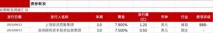 亚洲信用债每日盘点（4月14日）：地产板块整体交投清淡，建业及中骏小幅走弱0.5-1.5美分