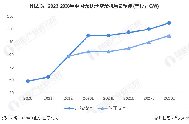 2023年中国光伏胶膜行业发展现状及市场前景分析 下游驱动未来前景向好【组图】