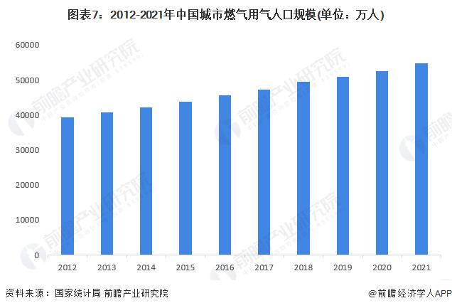 预见2023：《2023年中国城市燃气生产和供应行业全景图谱》（附市场现状、竞争格局和发展趋势）