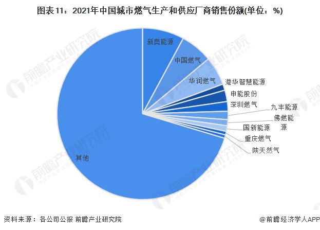 预见2023：《2023年中国城市燃气生产和供应行业全景图谱》（附市场现状、竞争格局和发展趋势）