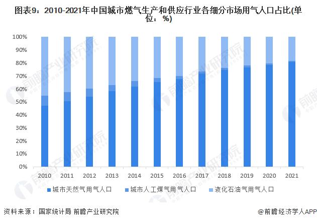 预见2023：《2023年中国城市燃气生产和供应行业全景图谱》（附市场现状、竞争格局和发展趋势）