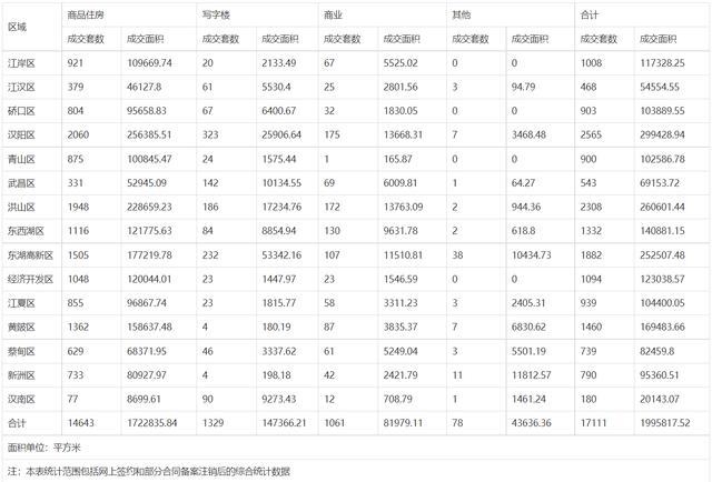 共计17111套！3月武汉新建商品房成交统计情况公布