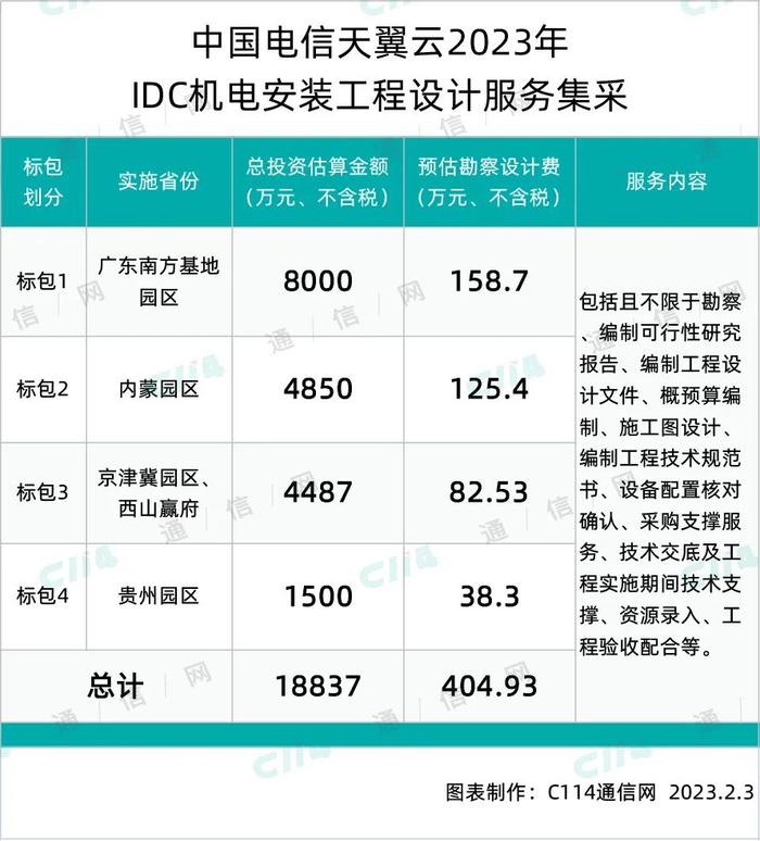 天翼云IDC机电安装工程设计服务集采：广东电信设计院、中通服等4家中标