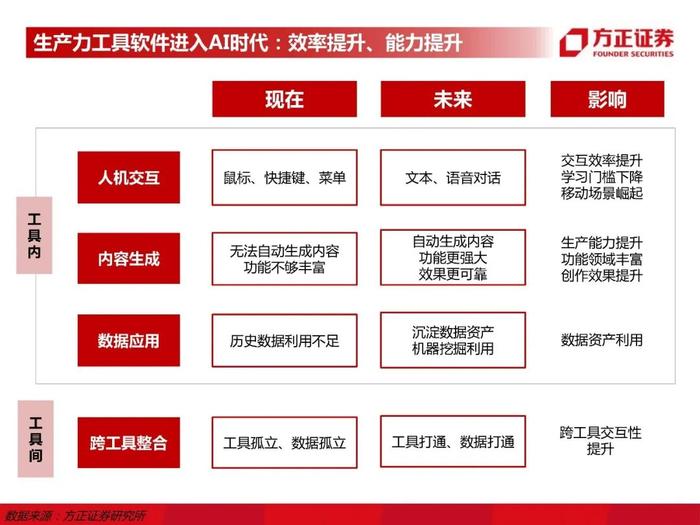 【方正计算机】生产力工具的AI变革