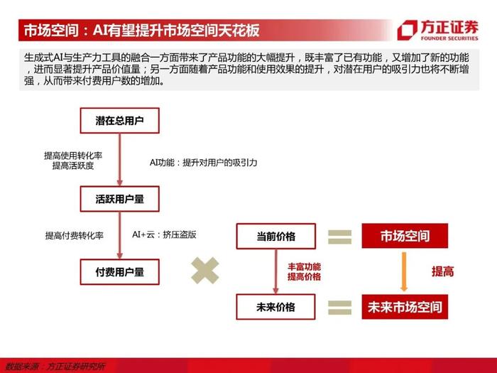 【方正计算机】生产力工具的AI变革