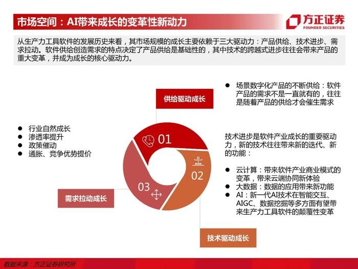 【方正计算机】生产力工具的AI变革