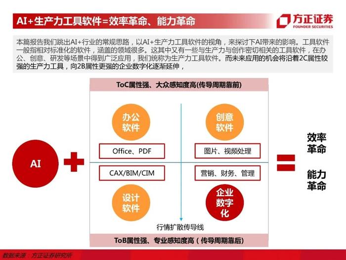 【方正计算机】生产力工具的AI变革