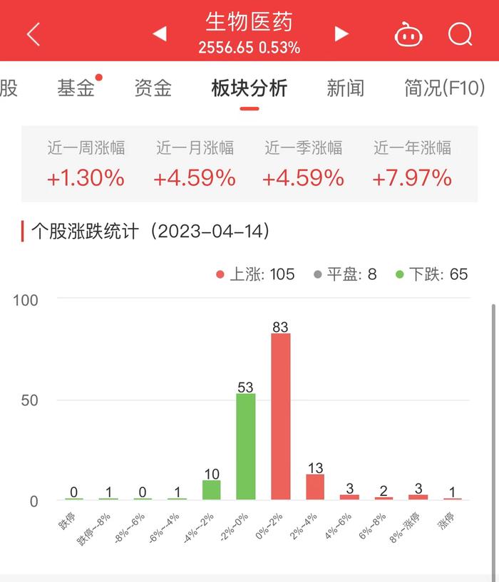 生物医药板块涨0.53% 艾迪药业涨18.31%居首