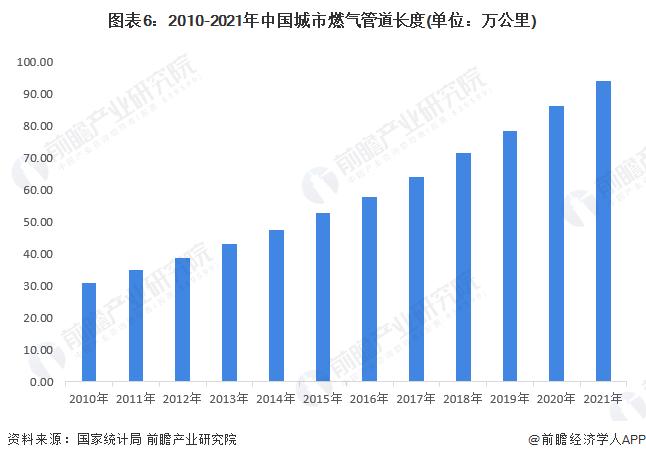 预见2023：《2023年中国城市燃气生产和供应行业全景图谱》（附市场现状、竞争格局和发展趋势）