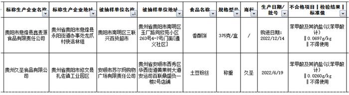 “久圣”土豆粉丝等2批次食品被检出含禁用防腐剂