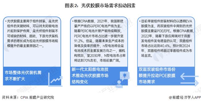 2023年中国光伏胶膜行业发展现状及市场前景分析 下游驱动未来前景向好【组图】