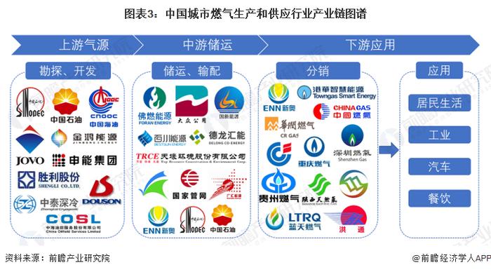 预见2023：《2023年中国城市燃气生产和供应行业全景图谱》（附市场现状、竞争格局和发展趋势）