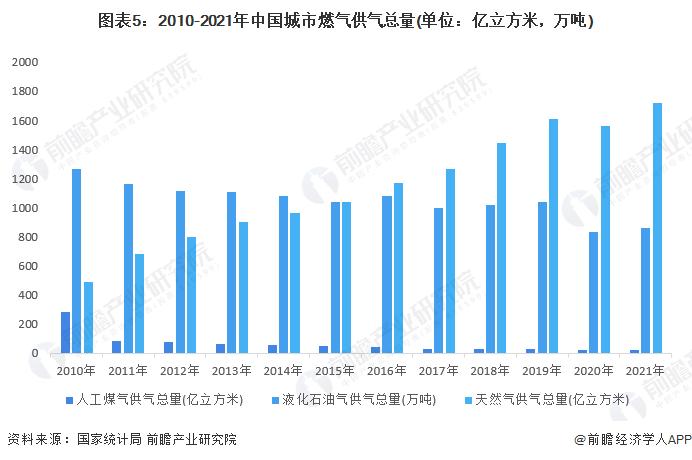 预见2023：《2023年中国城市燃气生产和供应行业全景图谱》（附市场现状、竞争格局和发展趋势）