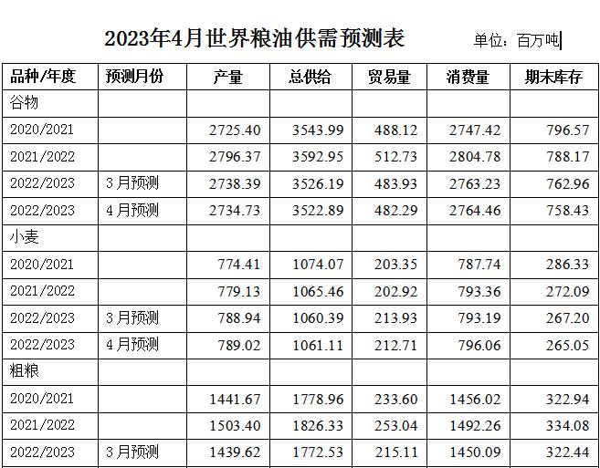 美国农业部2023年4月粮油供需预测报告