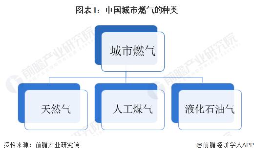 预见2023：《2023年中国城市燃气生产和供应行业全景图谱》（附市场现状、竞争格局和发展趋势）