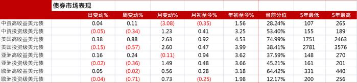 亚洲信用债每日盘点（4月14日）：地产板块整体交投清淡，建业及中骏小幅走弱0.5-1.5美分