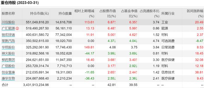 丘栋荣对这些股票重点加仓了！管理规模超230亿，却见多只产品出现净赎回