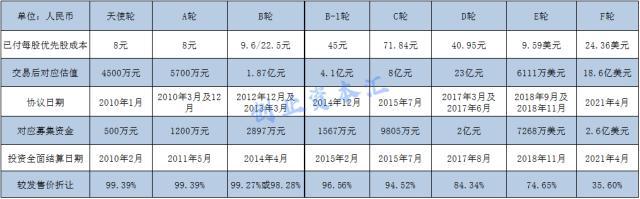 IPO又现“丐中丐”！募资额仅为上轮融资1/10，更有公司86%募资付了发行费！神奇操作为哪般？