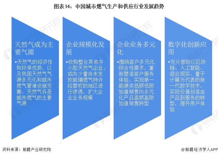 预见2023：《2023年中国城市燃气生产和供应行业全景图谱》（附市场现状、竞争格局和发展趋势）