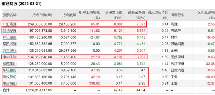 丘栋荣对这些股票重点加仓了！管理规模超230亿，却见多只产品出现净赎回