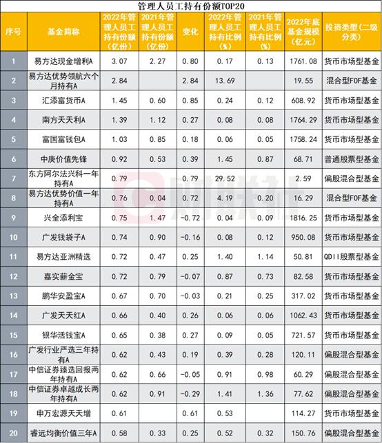 基金公司“内部人”最热衷买哪些自家产品？员工：买自家基金就像咖啡店员工喝自家咖啡