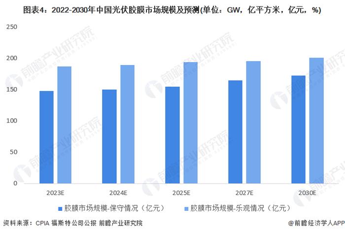 2023年中国光伏胶膜行业发展现状及市场前景分析 下游驱动未来前景向好【组图】