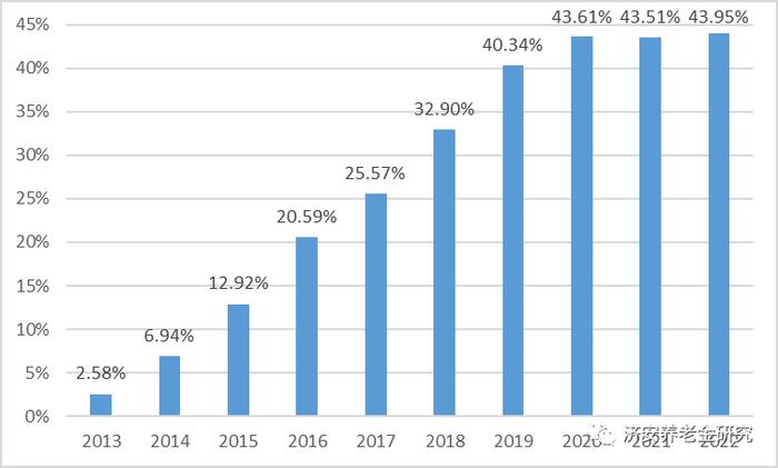 济安金信｜2022年职业养老金投资的产品化比例创新高43.95%