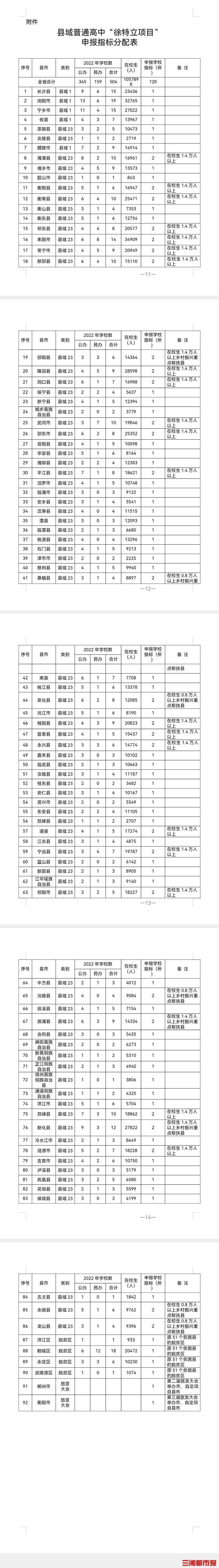 湖南县域高中“徐特立项目”启动！2年投资20亿建100所