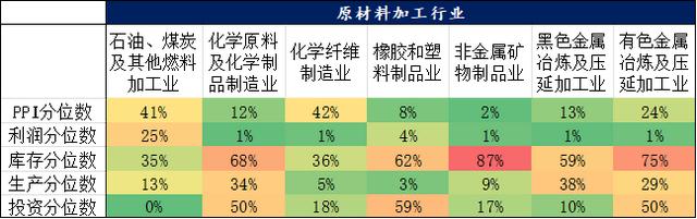 经济弱复苏背景下，如何进行行业配置？